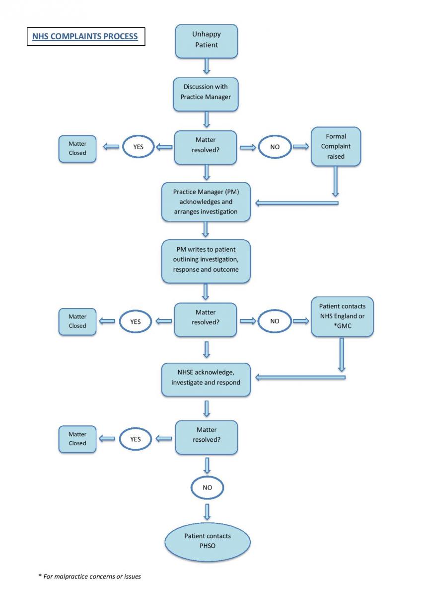 NHS Complaints Process